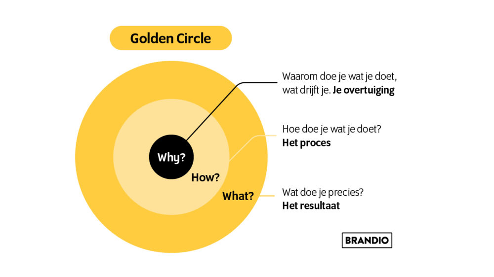 Why, How, What - Simon Sinek’s Golden Circle model  Brandio®