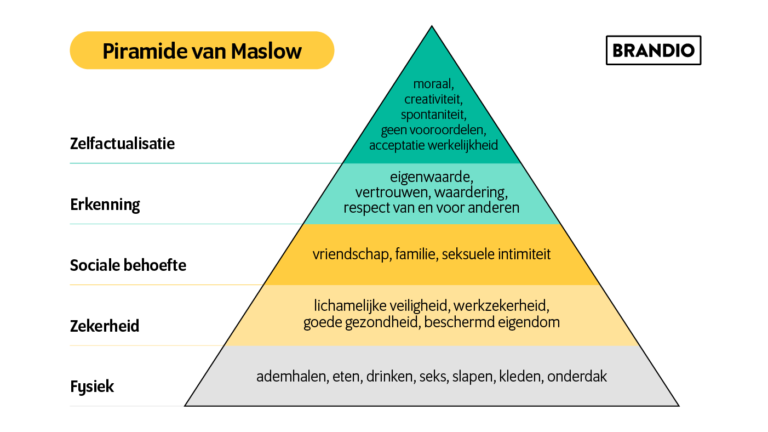 Piramide Van Maslow Behoeftepiramide Brandio