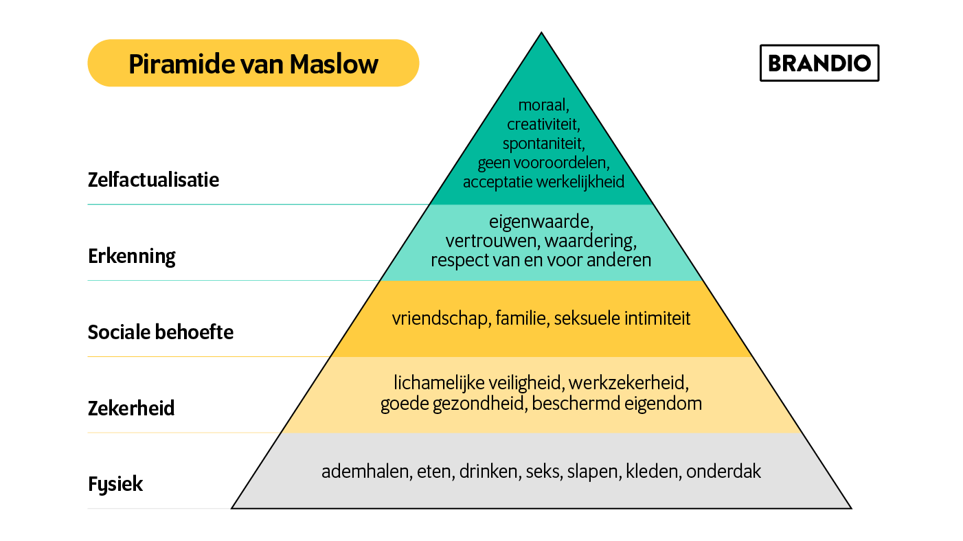 Piramide van Maslow (behoeftepiramide): Uitleg, toepassingen & kritiek